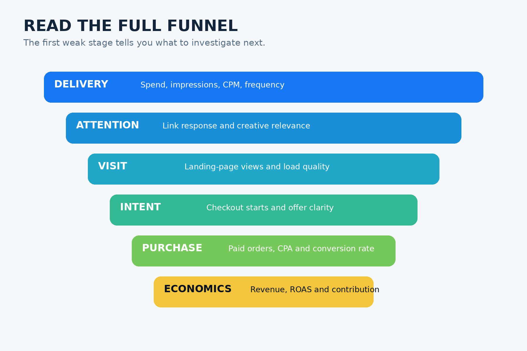 Diagram of the campaign funnel from delivery through business economics