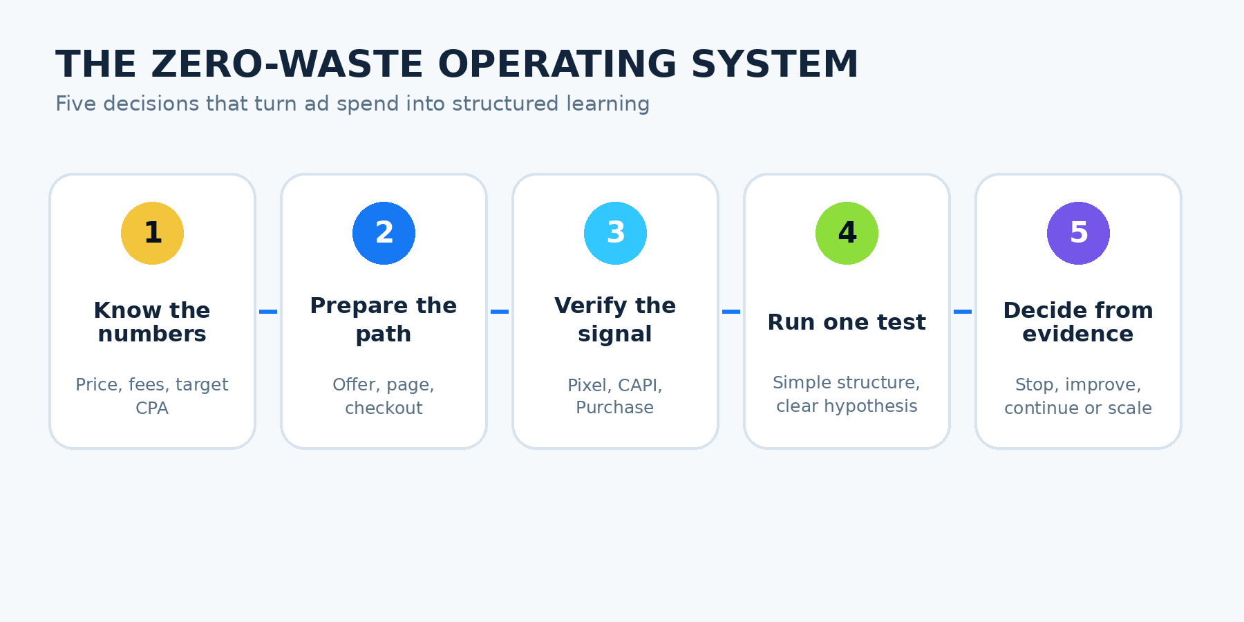Zero-Waste operating system diagram